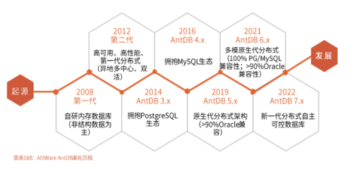 亞信安慧AntDB 以國產之芯，賦能5G時代數據庫發展新篇章